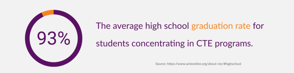 CTE High School Graduation Rates