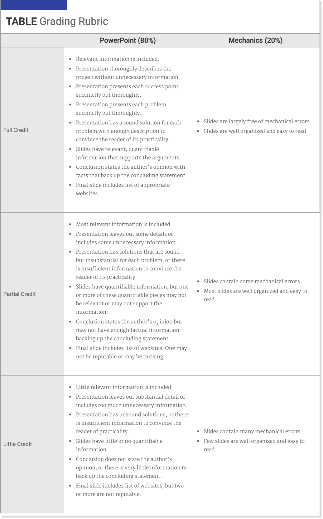eDynamic Learning Rubric Renewable Technologies Activity