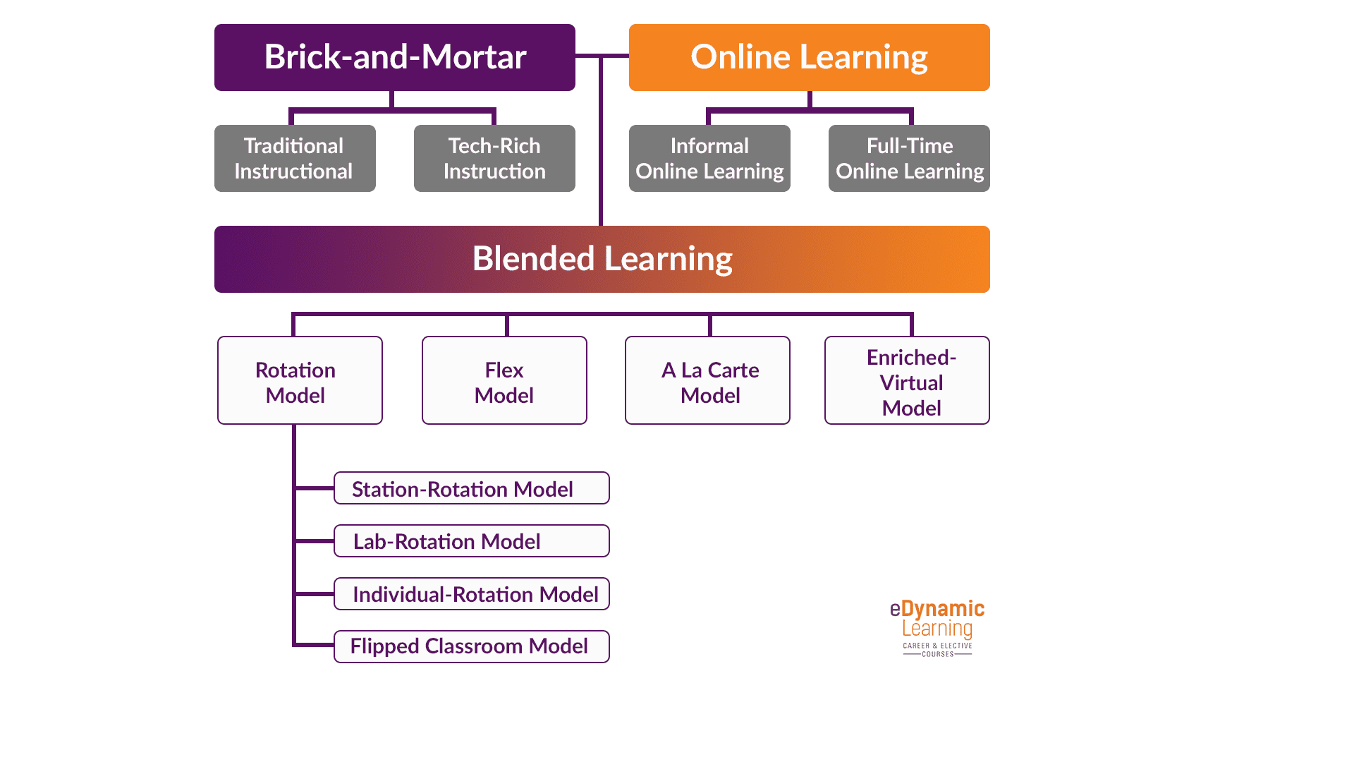 8 Models of Blended Learning eDynamic Learning