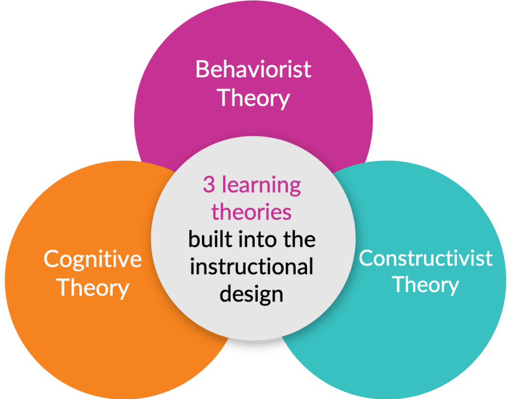 Learning Theories